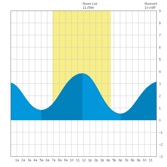 Long Beach Inside tide chart for Wednesday, November 26, 2025