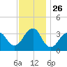 Long Beach Inside tide chart for Wednesday, November 26, 2025