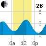 Long Beach Inside tide chart for Friday, November 28, 2025
