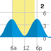 Long Beach Inside tide chart for Sunday, November 2, 2025