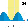 Long Beach Inside tide chart for Sunday, November 30, 2025