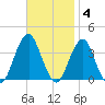 Long Beach Inside tide chart for Tuesday, November 4, 2025