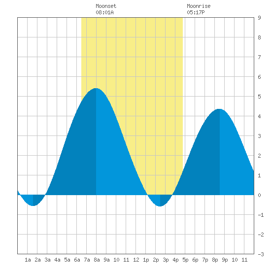 Long Beach Inside tide chart for Thursday, November 6, 2025