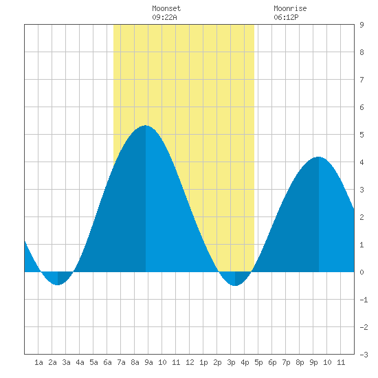 Long Beach Inside tide chart for Friday, November 7, 2025