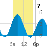 Long Beach Inside tide chart for Friday, November 7, 2025