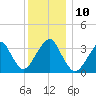 Long Beach Inside tide chart for Wednesday, December 10, 2025