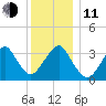 Long Beach Inside tide chart for Thursday, December 11, 2025