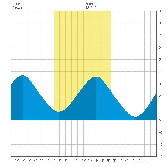 Long Beach Inside tide chart for Friday, December 12, 2025