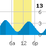 Long Beach Inside tide chart for Saturday, December 13, 2025