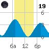 Long Beach Inside tide chart for Friday, December 19, 2025