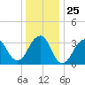 Long Beach Inside tide chart for Thursday, December 25, 2025