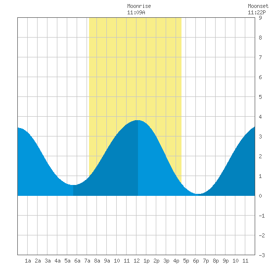 Long Beach Inside tide chart for Friday, December 26, 2025