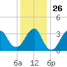 Long Beach Inside tide chart for Friday, December 26, 2025