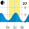 Long Beach Inside tide chart for Saturday, December 27, 2025