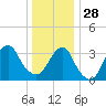 Long Beach Inside tide chart for Sunday, December 28, 2025