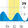 Long Beach Inside tide chart for Monday, December 29, 2025