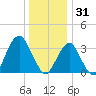 Long Beach Inside tide chart for Wednesday, December 31, 2025