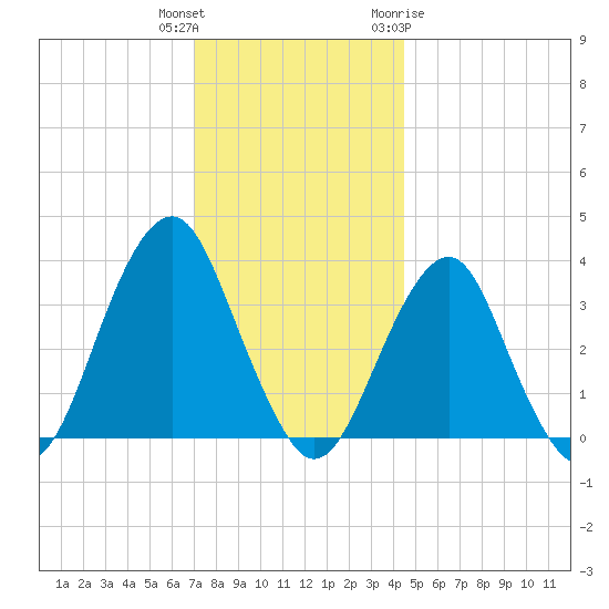 Long Beach Inside tide chart for Wednesday, December 3, 2025