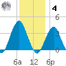Long Beach Inside tide chart for Thursday, December 4, 2025