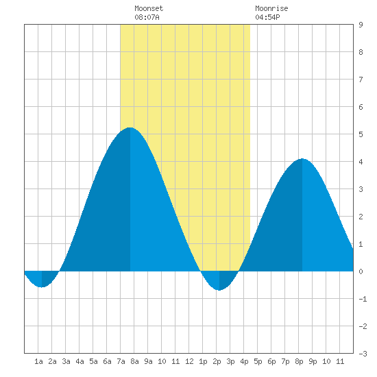 Long Beach Inside tide chart for Friday, December 5, 2025