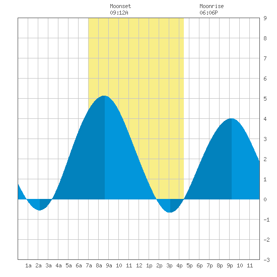 Long Beach Inside tide chart for Saturday, December 6, 2025