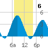 Long Beach Inside tide chart for Saturday, December 6, 2025