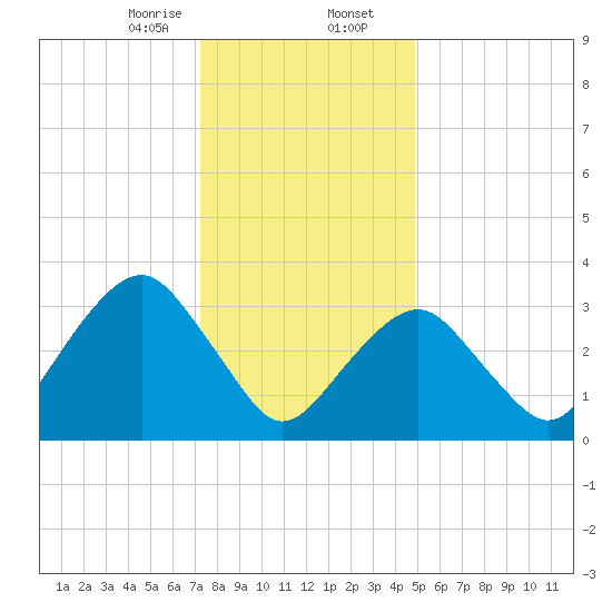Long Beach Inside tide chart for Wednesday, January 14, 2026