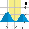 Long Beach Inside tide chart for Friday, January 16, 2026