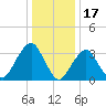Long Beach Inside tide chart for Saturday, January 17, 2026