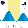 Long Beach Inside tide chart for Sunday, January 18, 2026