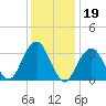 Long Beach Inside tide chart for Monday, January 19, 2026