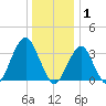 Long Beach Inside tide chart for Thursday, January 1, 2026