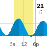 Long Beach Inside tide chart for Wednesday, January 21, 2026