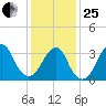 Long Beach Inside tide chart for Sunday, January 25, 2026