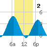 Long Beach Inside tide chart for Friday, January 2, 2026