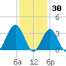Long Beach Inside tide chart for Friday, January 30, 2026