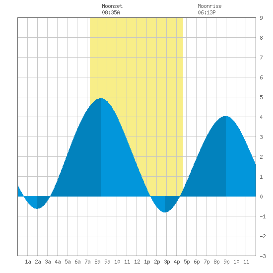 Long Beach Inside tide chart for Sunday, January 4, 2026
