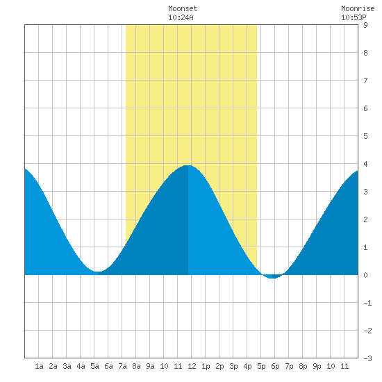Long Beach Inside tide chart for Thursday, January 8, 2026