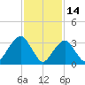 Long Beach Inside tide chart for Saturday, February 14, 2026