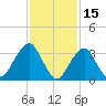 Long Beach Inside tide chart for Sunday, February 15, 2026