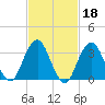Long Beach Inside tide chart for Wednesday, February 18, 2026