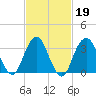 Long Beach Inside tide chart for Thursday, February 19, 2026