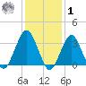 Long Beach Inside tide chart for Sunday, February 1, 2026