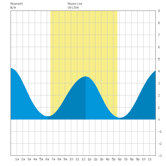Long Beach Inside tide chart for Monday, February 23, 2026