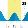 Long Beach Inside tide chart for Monday, February 23, 2026