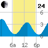 Long Beach Inside tide chart for Tuesday, February 24, 2026