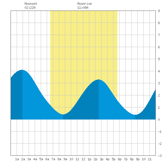 Long Beach Inside tide chart for Wednesday, February 25, 2026