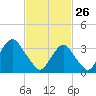 Long Beach Inside tide chart for Thursday, February 26, 2026
