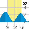 Long Beach Inside tide chart for Friday, February 27, 2026
