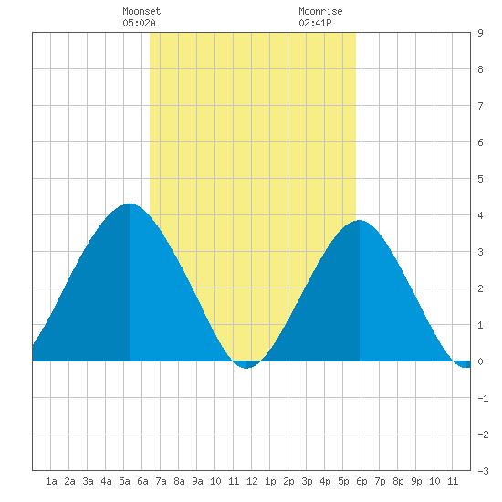 Long Beach Inside tide chart for Saturday, February 28, 2026